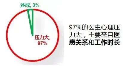 意外，1%的醫生有過自殺的念頭，47%存在職業倦怠⋯⋯被譽為最慘打工人？